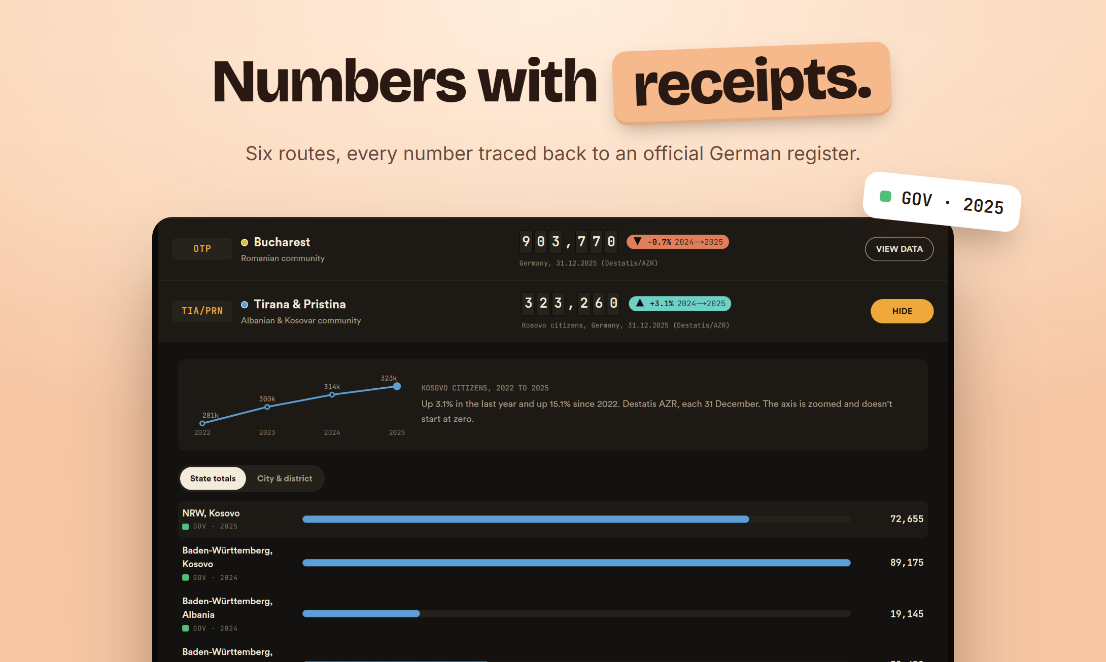 The Arrivals Board under the headline Numbers with receipts, showing Romanian and Kosovar population counts, trend and sources
